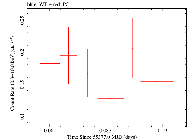 Swift light curve for Observation ID 00031173063