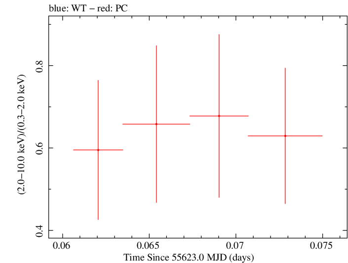 Swift hardness ratio for Observation ID 00031173064
