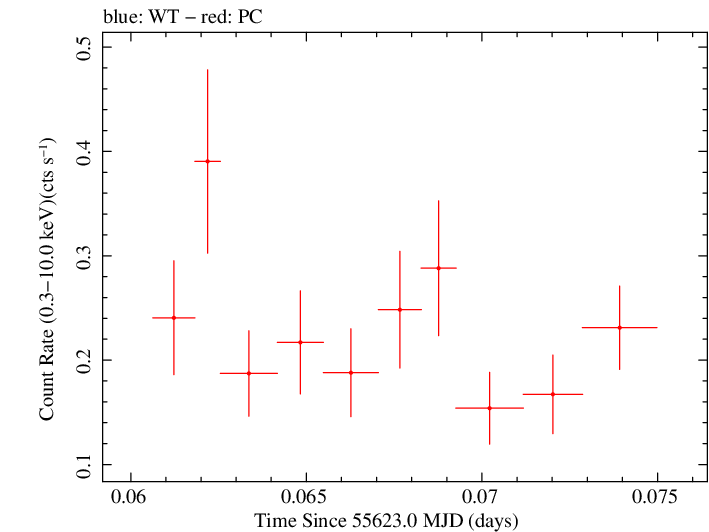 Swift light curve for Observation ID 00031173064