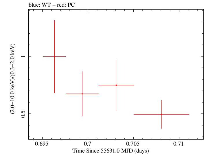 Swift hardness ratio for Observation ID 00031173065
