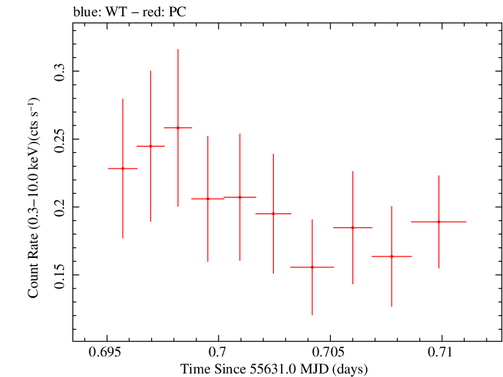 Swift light curve for Observation ID 00031173065