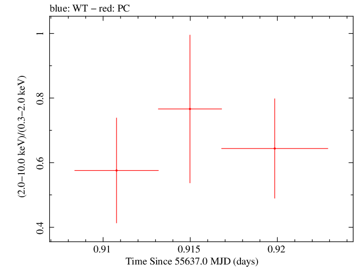 Swift hardness ratio for Observation ID 00031173066