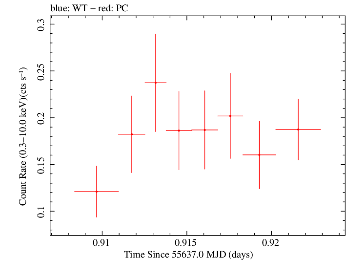 Swift light curve for Observation ID 00031173066