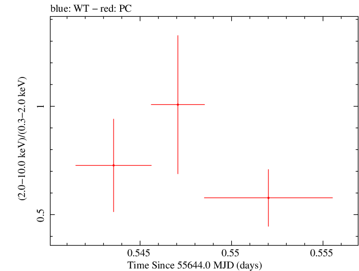 Swift hardness ratio for Observation ID 00031173067