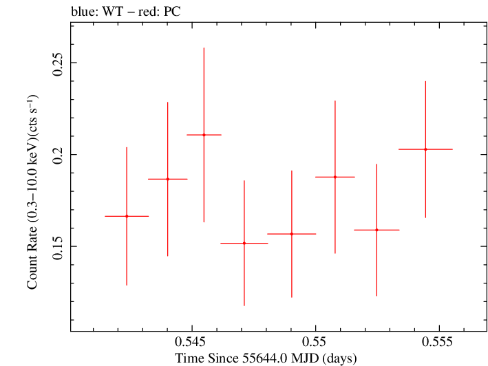 Swift light curve for Observation ID 00031173067