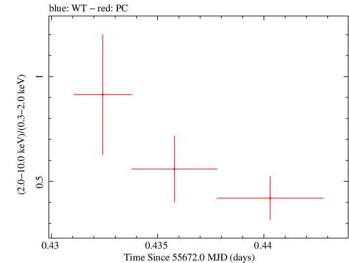 Swift hardness ratio for Observation ID 00031173068