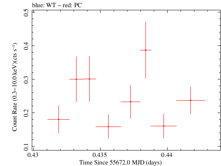 Swift light curve for Observation ID 00031173068