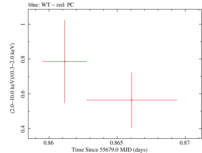 Swift hardness ratio for Observation ID 00031173069