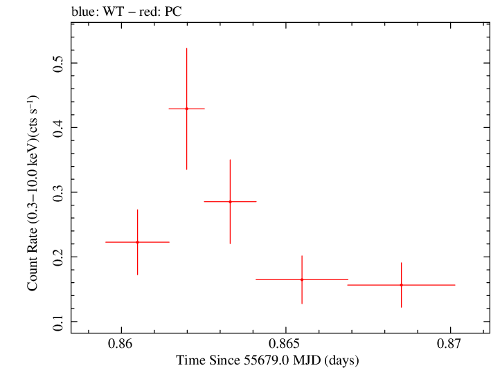 Swift light curve for Observation ID 00031173069