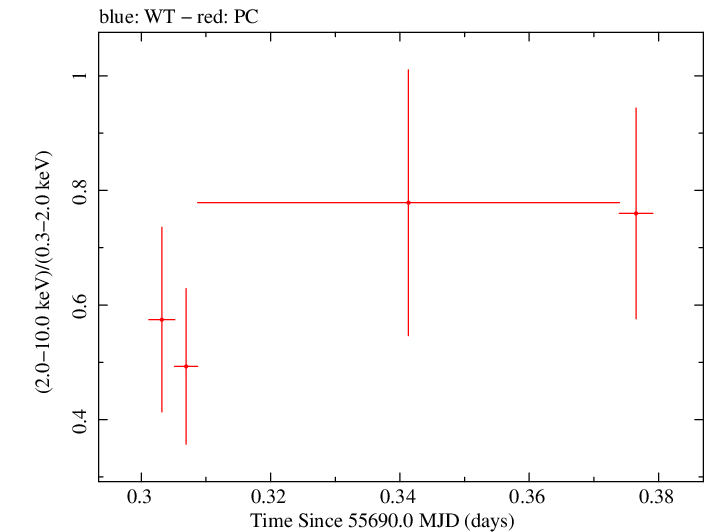 Swift hardness ratio for Observation ID 00031173070