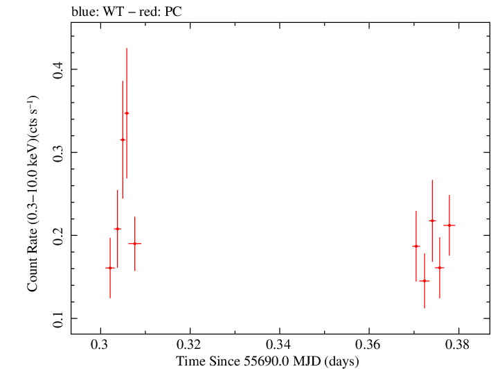 Swift light curve for Observation ID 00031173070
