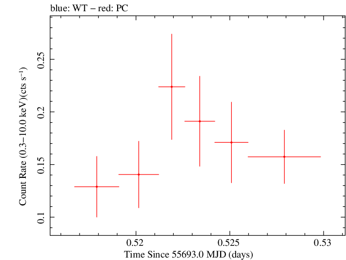Swift light curve for Observation ID 00031173071