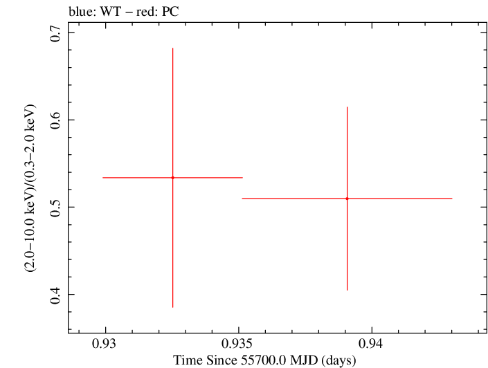 Swift hardness ratio for Observation ID 00031173072