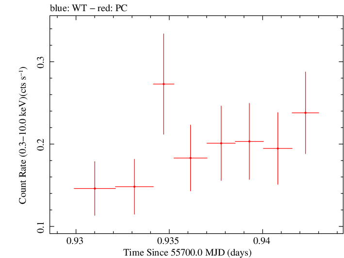 Swift light curve for Observation ID 00031173072