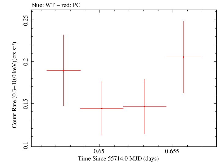 Swift light curve for Observation ID 00031173073