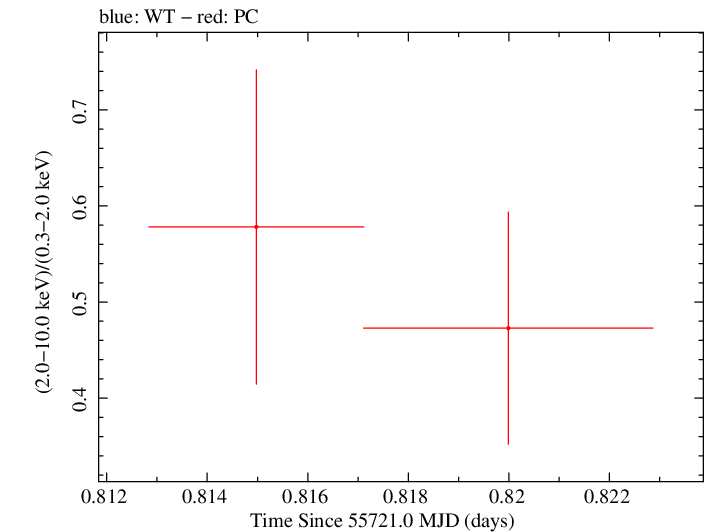 Swift hardness ratio for Observation ID 00031173074