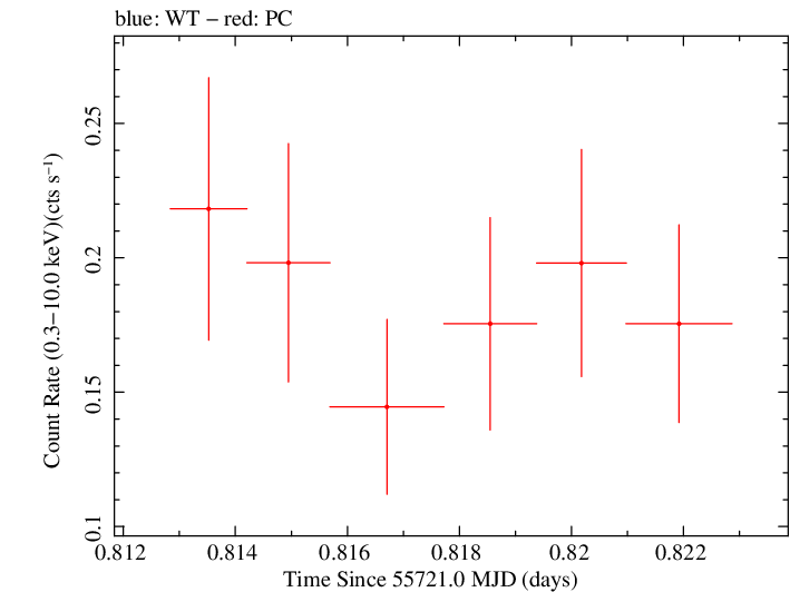 Swift light curve for Observation ID 00031173074