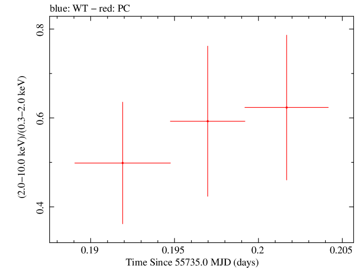 Swift hardness ratio for Observation ID 00031173075