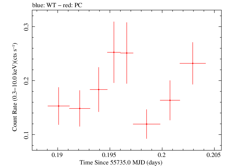 Swift light curve for Observation ID 00031173075