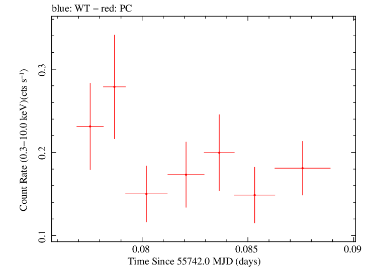 Swift light curve for Observation ID 00031173076
