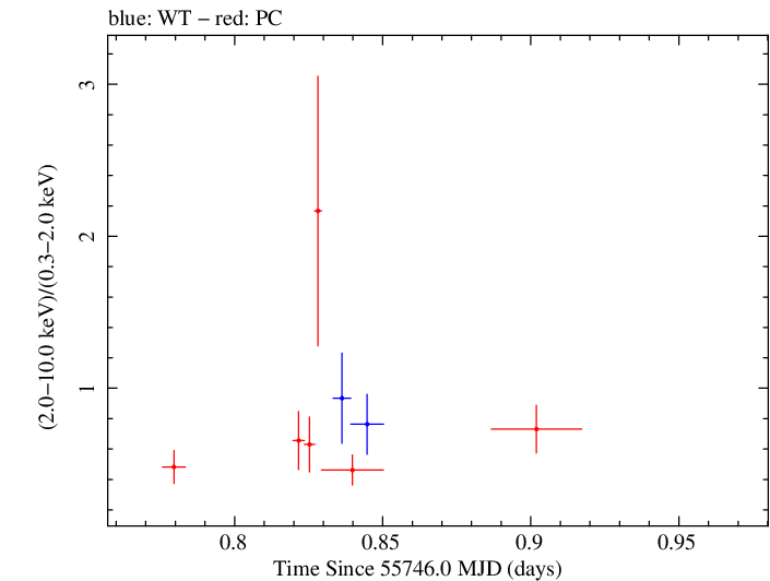 Swift hardness ratio for Observation ID 00031173077