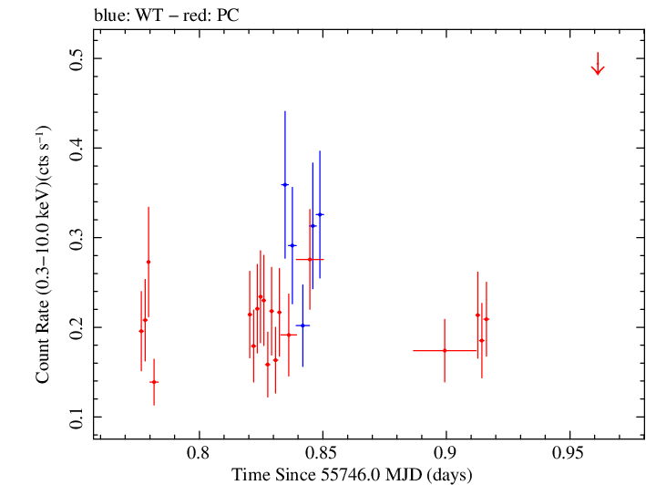 Swift light curve for Observation ID 00031173077
