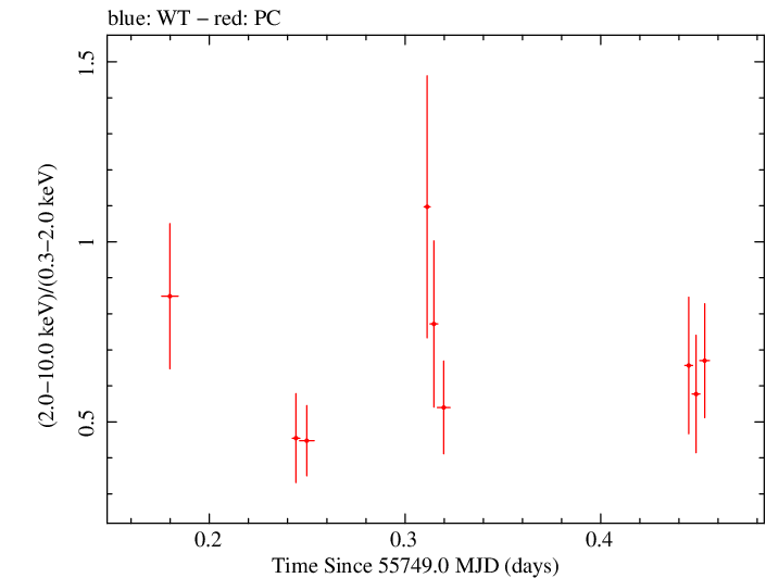 Swift hardness ratio for Observation ID 00031173078