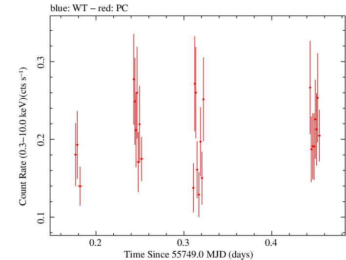 Swift light curve for Observation ID 00031173078