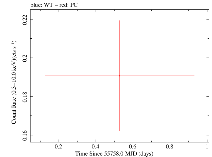 Swift light curve for Observation ID 00031173079