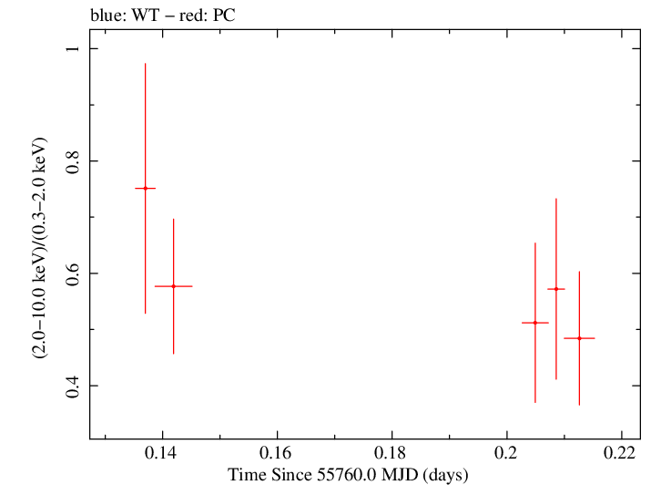 Swift hardness ratio for Observation ID 00031173080