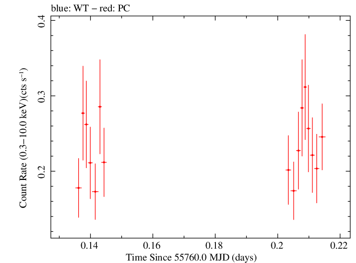 Swift light curve for Observation ID 00031173080