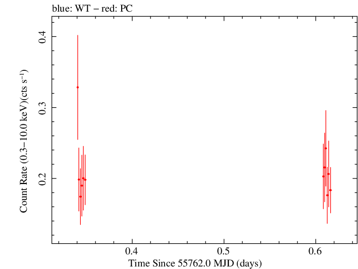 Swift light curve for Observation ID 00031173081