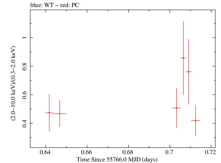 Swift hardness ratio for Observation ID 00031173082