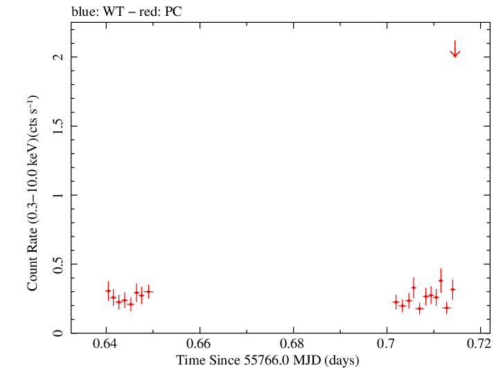 Swift light curve for Observation ID 00031173082