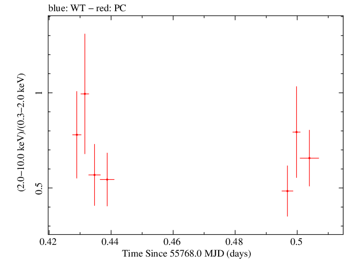 Swift hardness ratio for Observation ID 00031173083