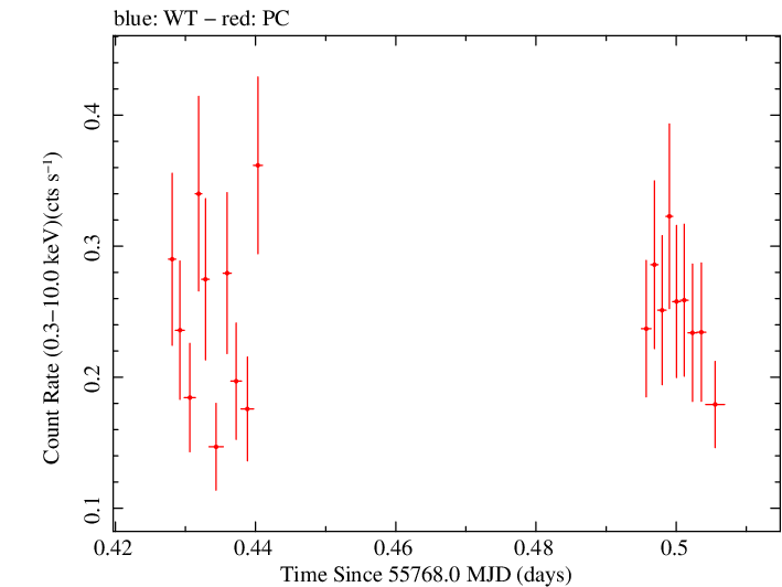 Swift light curve for Observation ID 00031173083