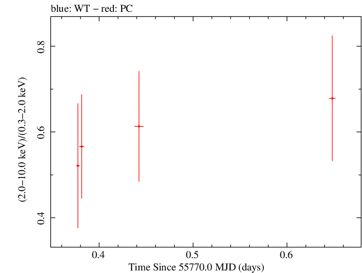 Swift hardness ratio for Observation ID 00031173084
