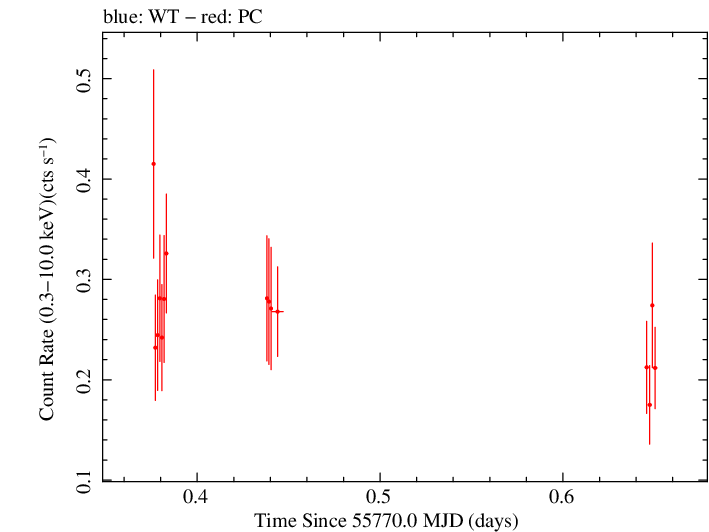 Swift light curve for Observation ID 00031173084