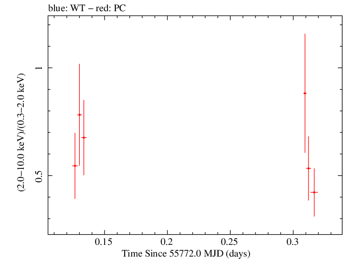 Swift hardness ratio for Observation ID 00031173085