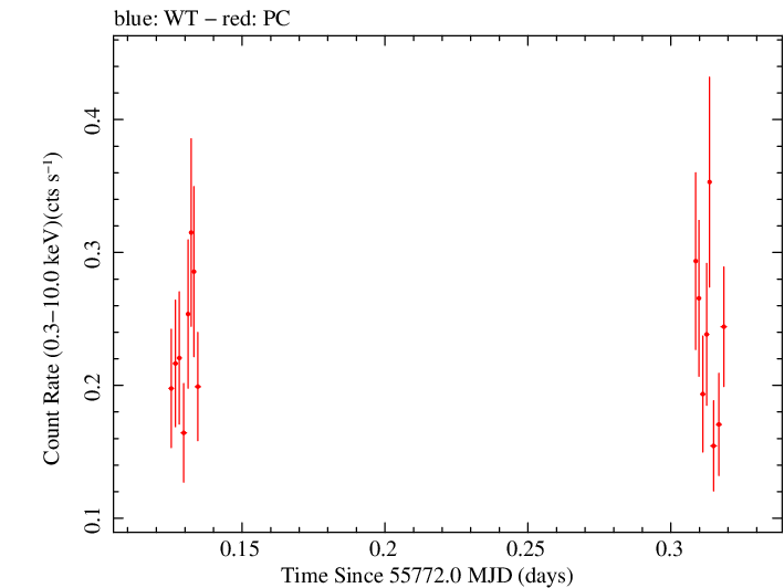 Swift light curve for Observation ID 00031173085