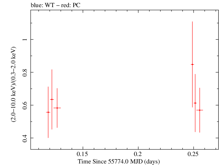 Swift hardness ratio for Observation ID 00031173086