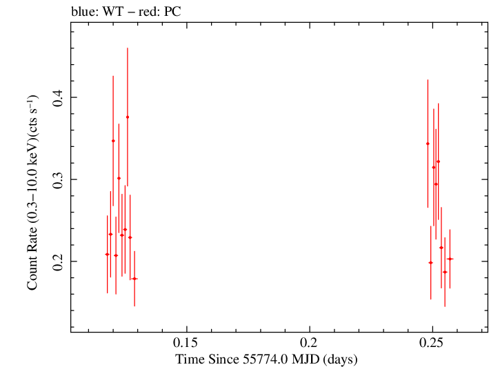 Swift light curve for Observation ID 00031173086