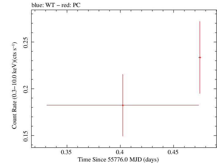 Swift light curve for Observation ID 00031173087