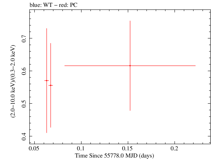 Swift hardness ratio for Observation ID 00031173088