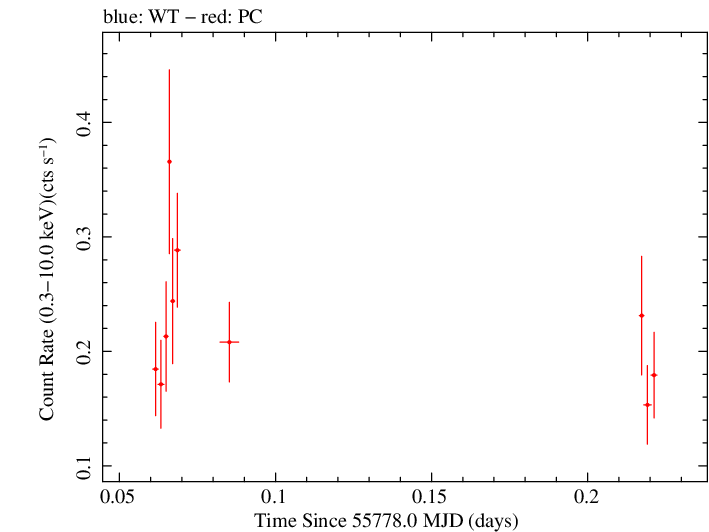 Swift light curve for Observation ID 00031173088