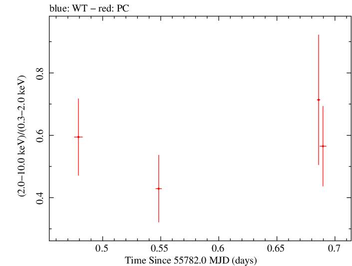 Swift hardness ratio for Observation ID 00031173089