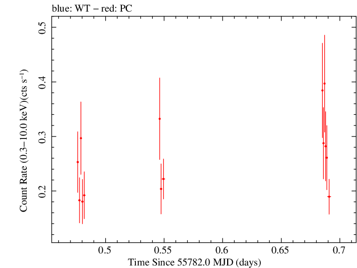 Swift light curve for Observation ID 00031173089