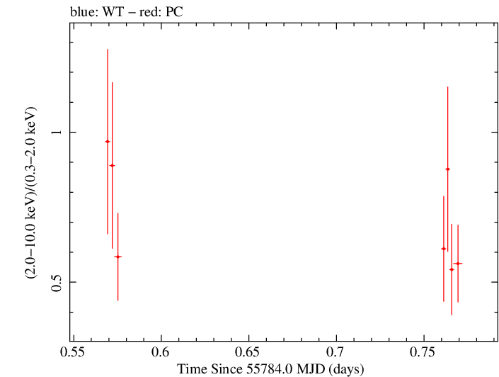 Swift hardness ratio for Observation ID 00031173090