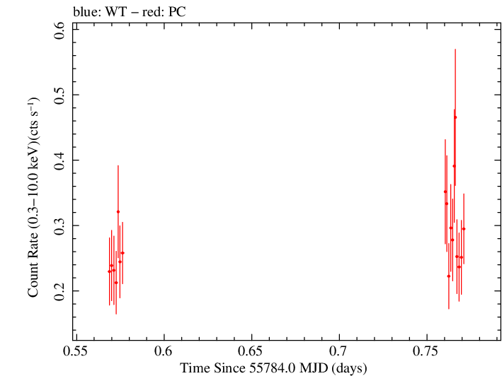 Swift light curve for Observation ID 00031173090