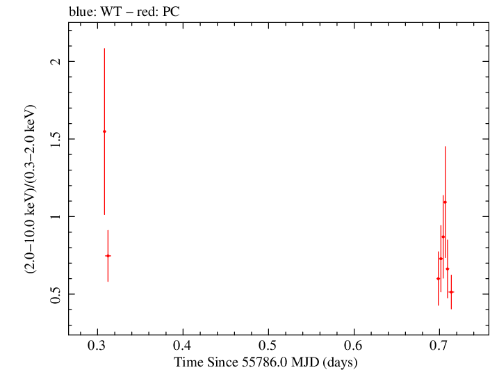 Swift hardness ratio for Observation ID 00031173091
